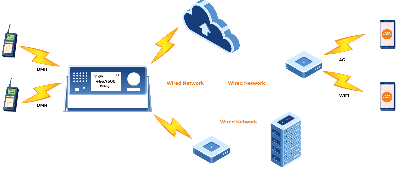 Clusters Connections